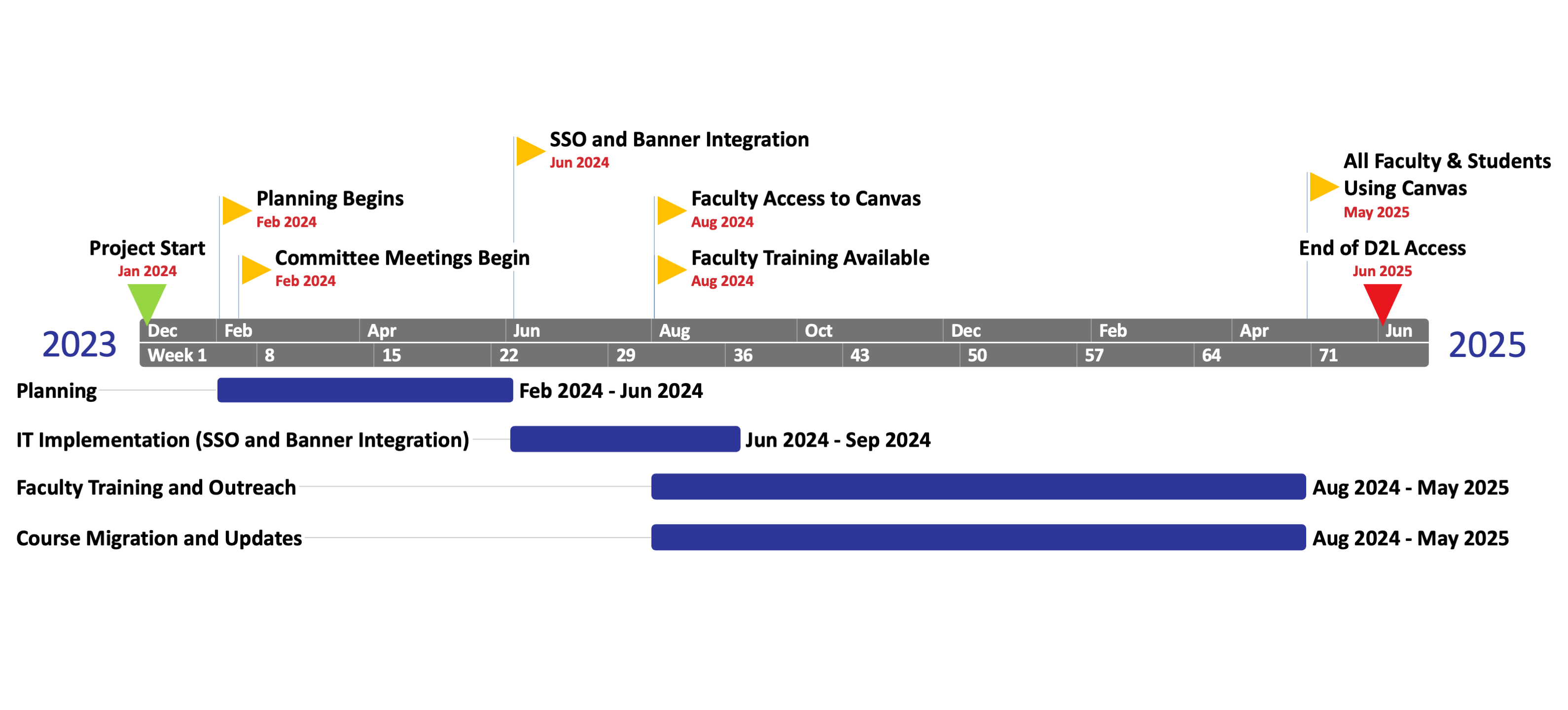 Timeline (See description below.)